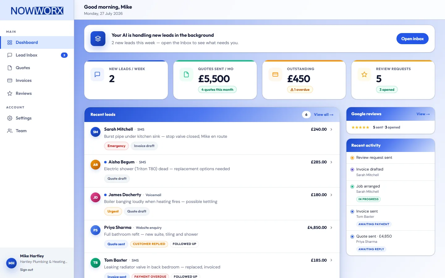 The NOWWORX dashboard on a laptop. A banner says the AI is handling new leads in the background, with 2 new leads this week. Four figures across the top: 2 new leads a week, £5,500 of quotes sent this month, £450 outstanding with one overdue, and 5 review requests with 3 opened. Below them a Recent leads list runs from Sarah Mitchell tagged Emergency to Tom Baxter tagged Payment overdue.